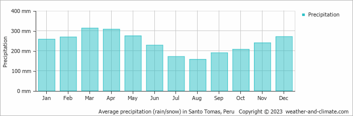 Average monthly rainfall, snow, precipitation in Santo Tomas, Peru