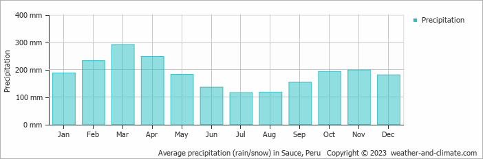 Average monthly rainfall, snow, precipitation in Sauce, 