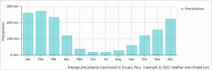 Average monthly rainfall, snow, precipitation in Sicuani, Peru