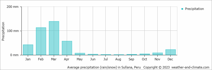 Average monthly rainfall, snow, precipitation in Sullana, Peru