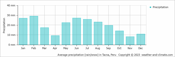 Average monthly rainfall, snow, precipitation in Tacna, Peru
