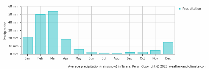 Average monthly rainfall, snow, precipitation in Talara, Peru
