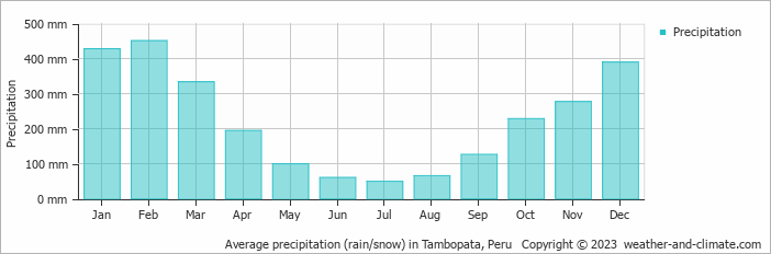 Average monthly rainfall, snow, precipitation in Tambopata, Peru
