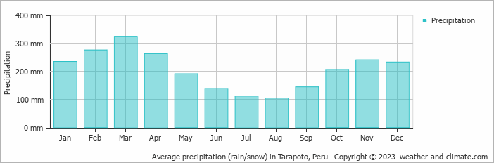 Average monthly rainfall, snow, precipitation in Tarapoto, Peru