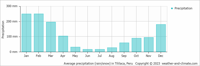 Average monthly rainfall, snow, precipitation in Tililaca, Peru