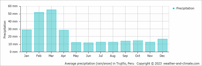 Average monthly rainfall, snow, precipitation in Trujillo, Peru