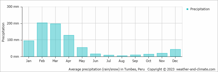 Average monthly rainfall, snow, precipitation in Tumbes, 