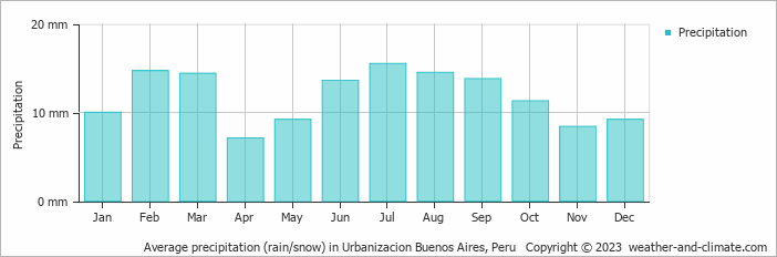Average monthly rainfall, snow, precipitation in Urbanizacion Buenos Aires, Peru