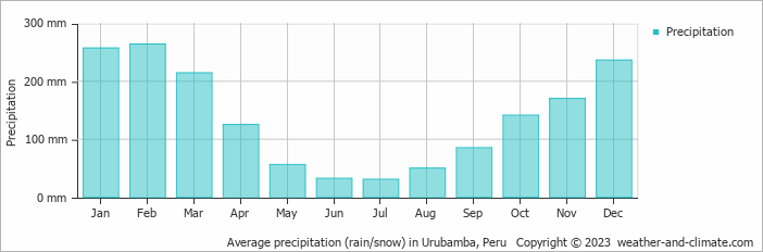 Average monthly rainfall, snow, precipitation in Urubamba, 
