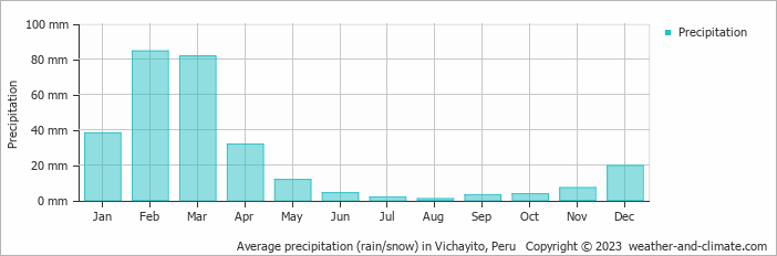 Average monthly rainfall, snow, precipitation in Vichayito, 