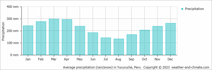 Average monthly rainfall, snow, precipitation in Yucuruche, Peru