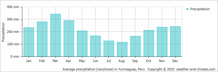 Average monthly rainfall, snow, precipitation in Yurimaguas, Peru