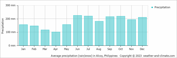 Average monthly rainfall, snow, precipitation in Alcoy, Philippines