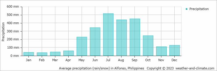 Average monthly rainfall, snow, precipitation in Alfonso, 