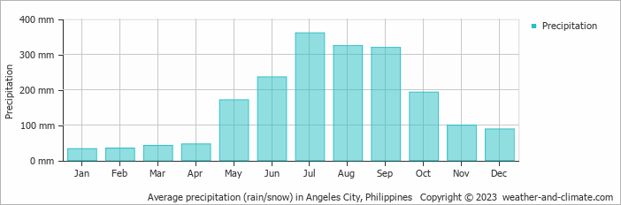 Average precipitation (rain/snow) in Manila, Philippines   Copyright © 2022  weather-and-climate.com  