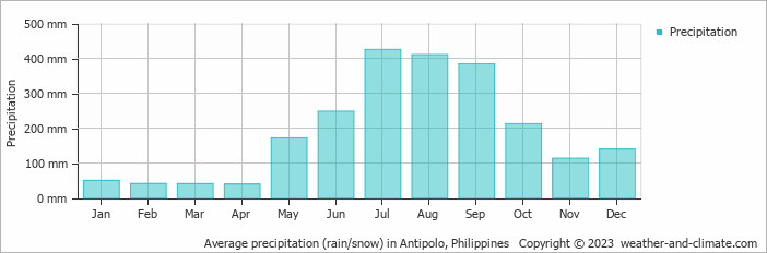 Average monthly rainfall, snow, precipitation in Antipolo, Philippines