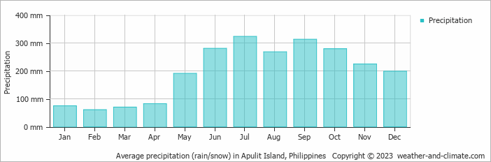 Average monthly rainfall, snow, precipitation in Apulit Island, 