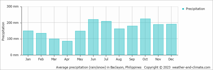 Average monthly rainfall, snow, precipitation in Baclayon, Philippines