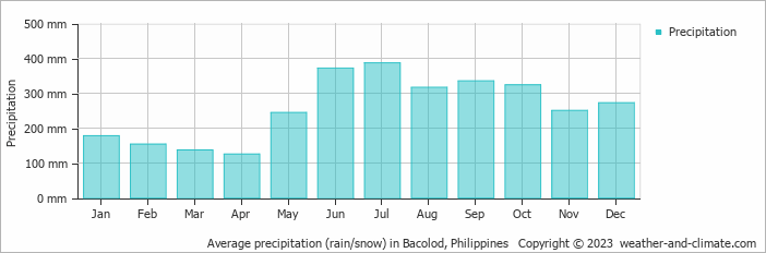 Average precipitation (rain/snow) in Iloilo, Philippines   Copyright © 2022  weather-and-climate.com  