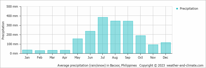 Average monthly rainfall, snow, precipitation in Bacoor, Philippines