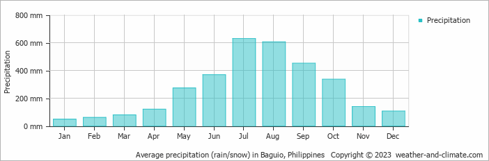 Average precipitation (rain/snow) in Baguio, Philippines   Copyright © 2022  weather-and-climate.com  