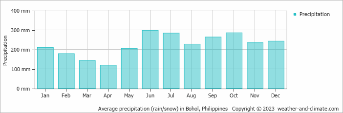 Average monthly rainfall, snow, precipitation in Bohol, Philippines
