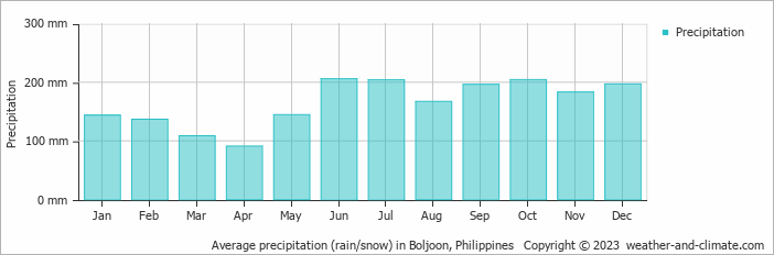 Average monthly rainfall, snow, precipitation in Boljoon, Philippines