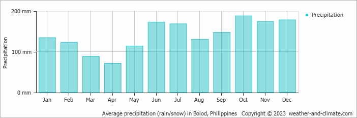 Average monthly rainfall, snow, precipitation in Bolod, Philippines