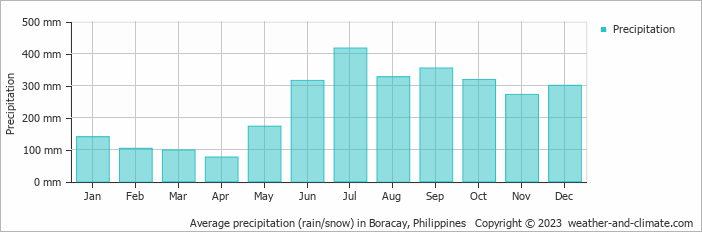 Average precipitation (rain/snow) in Boracay, Philippines   Copyright © 2022  weather-and-climate.com  