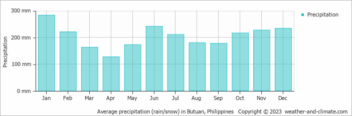 Average monthly rainfall, snow, precipitation in Butuan, 