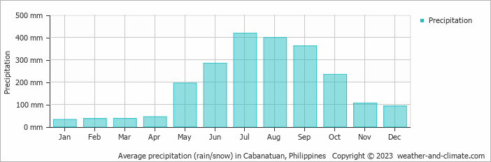Average monthly rainfall, snow, precipitation in Cabanatuan, Philippines