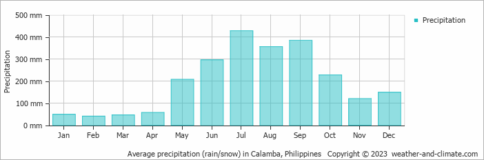 Average monthly rainfall, snow, precipitation in Calamba, Philippines