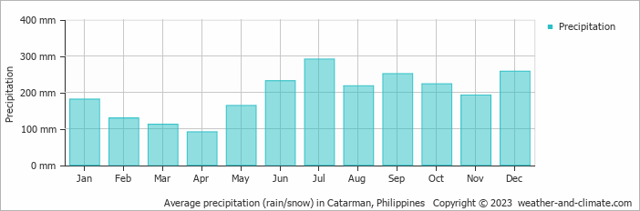 Average monthly rainfall, snow, precipitation in Catarman, Philippines