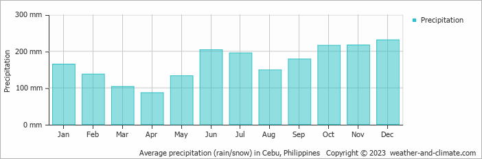 Average precipitation (rain/snow) in Cebu, Philippines   Copyright © 2022  weather-and-climate.com  