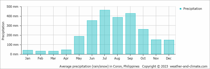 Average monthly rainfall, snow, precipitation in Coron, 