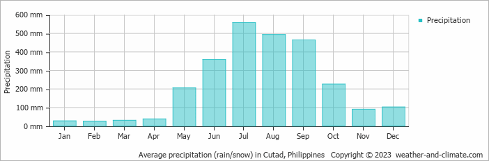 Average monthly rainfall, snow, precipitation in Cutad, Philippines