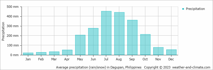 Average monthly rainfall, snow, precipitation in Dagupan, Philippines