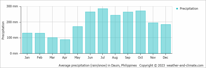 Average precipitation (rain/snow) in Dipolog, Philippines   Copyright © 2022  weather-and-climate.com  