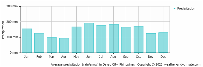 Average precipitation (rain/snow) in Davao, Philippines   Copyright © 2022  weather-and-climate.com  