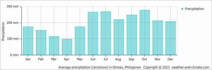 Average monthly rainfall, snow, precipitation in Dimiao, Philippines