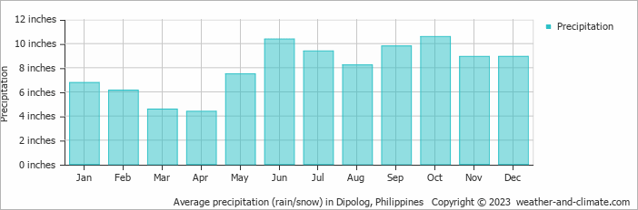 Average precipitation (rain/snow) in Dipolog, Philippines   Copyright © 2022  weather-and-climate.com  