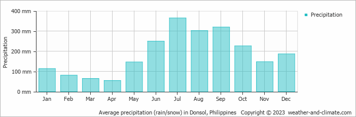 Average monthly rainfall, snow, precipitation in Donsol, Philippines