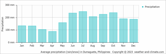 Average precipitation (rain/snow) in Dumaguete, Philippines