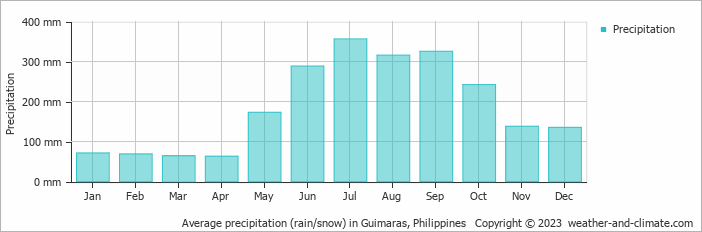 Average monthly rainfall, snow, precipitation in Guimaras, Philippines