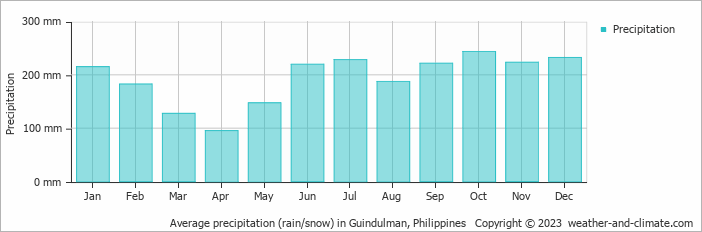 Average monthly rainfall, snow, precipitation in Guindulman, Philippines
