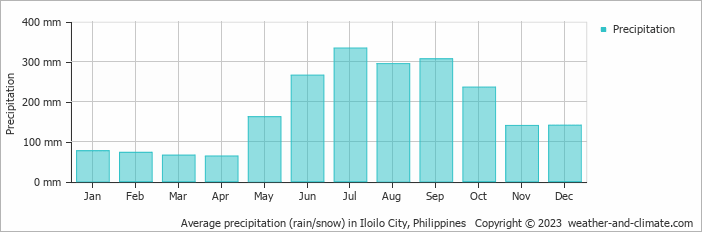 Average precipitation (rain/snow) in Iloilo City, Philippines   Copyright © 2023  weather-and-climate.com  
