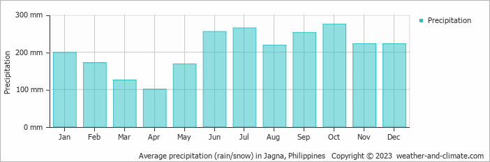 Average monthly rainfall, snow, precipitation in Jagna, Philippines