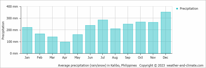 Average monthly rainfall, snow, precipitation in Kalibo, 