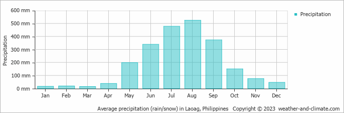 Average monthly rainfall, snow, precipitation in Laoag, 