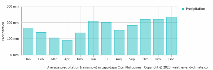 Average monthly rainfall, snow, precipitation in Lapu-Lapu City, Philippines
